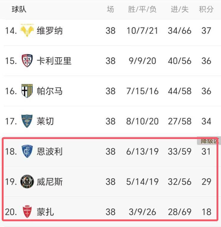 包含莱切主场失利，降级形势愈加严峻的词条